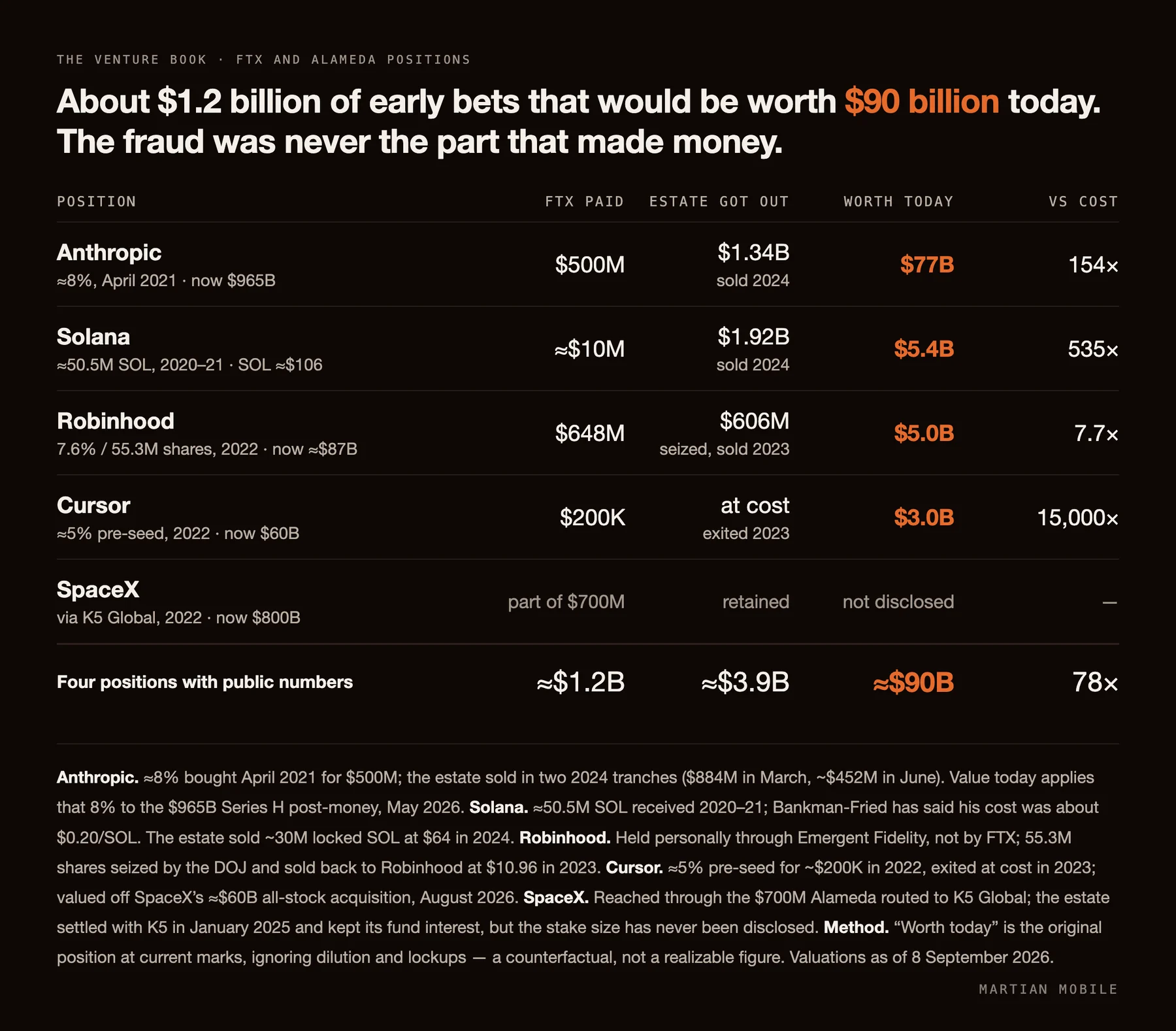 Table of FTX and Alameda venture positions: what FTX paid, what the estate recovered, and what each would be worth today