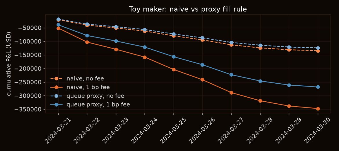 Cumulative toy P&L, naive versus queue-proxy fills, BTCUSDT