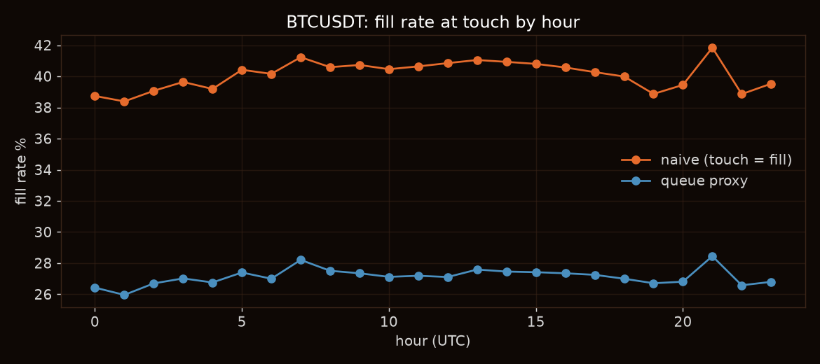 Naive versus queue-proxy fill rate at touch, by UTC hour, BTCUSDT